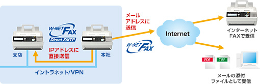 インターネットFAX(W-NET FAX)