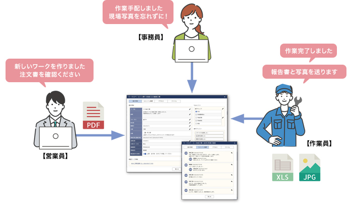 受注した工事物件。営業員から事務員、作業員へと回っていく仕事を見える化し、スムーズな進行を支援します。 過去の仕事もすばやく検索できて時短も促進!
