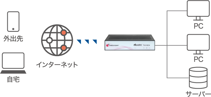 外出先から安全にリモートアクセス