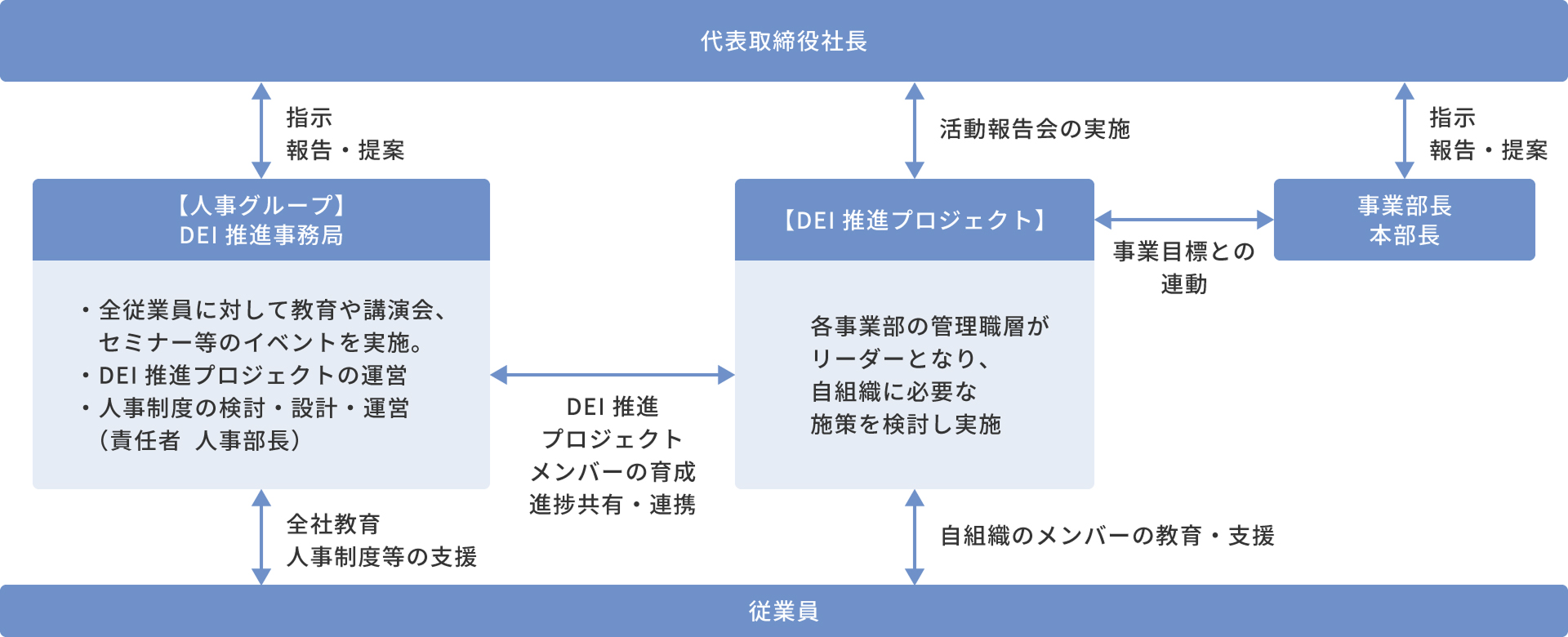 DEI推進体制