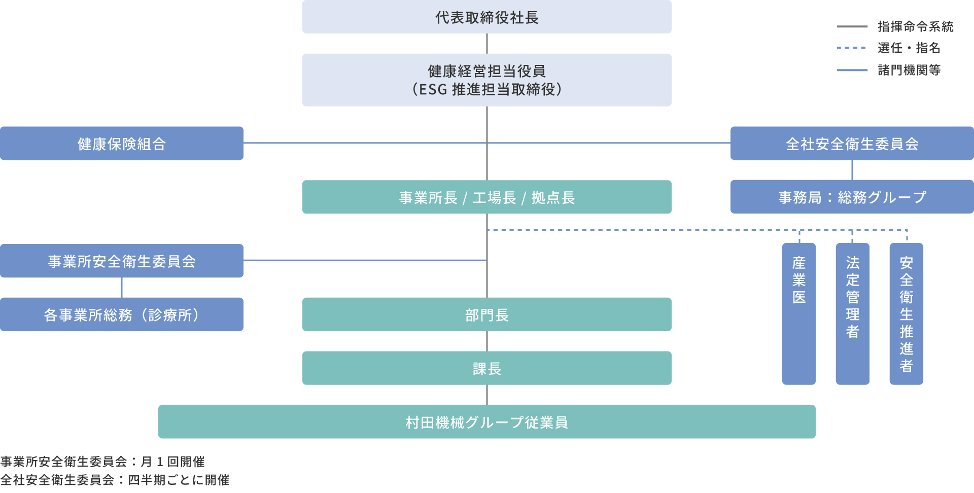 推進体制