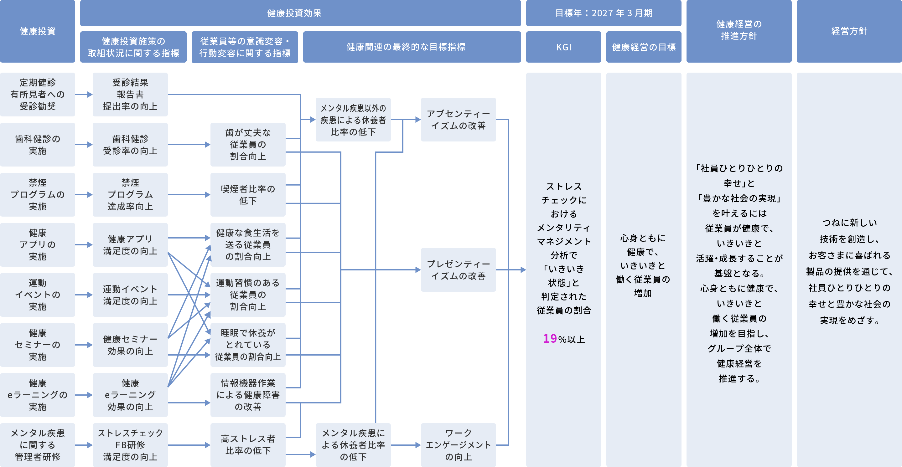 推進体制