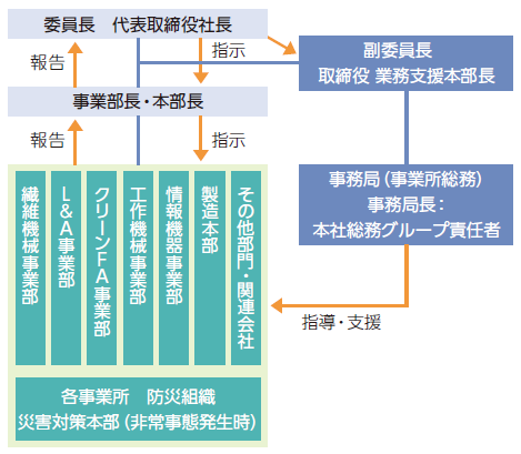推進体制図