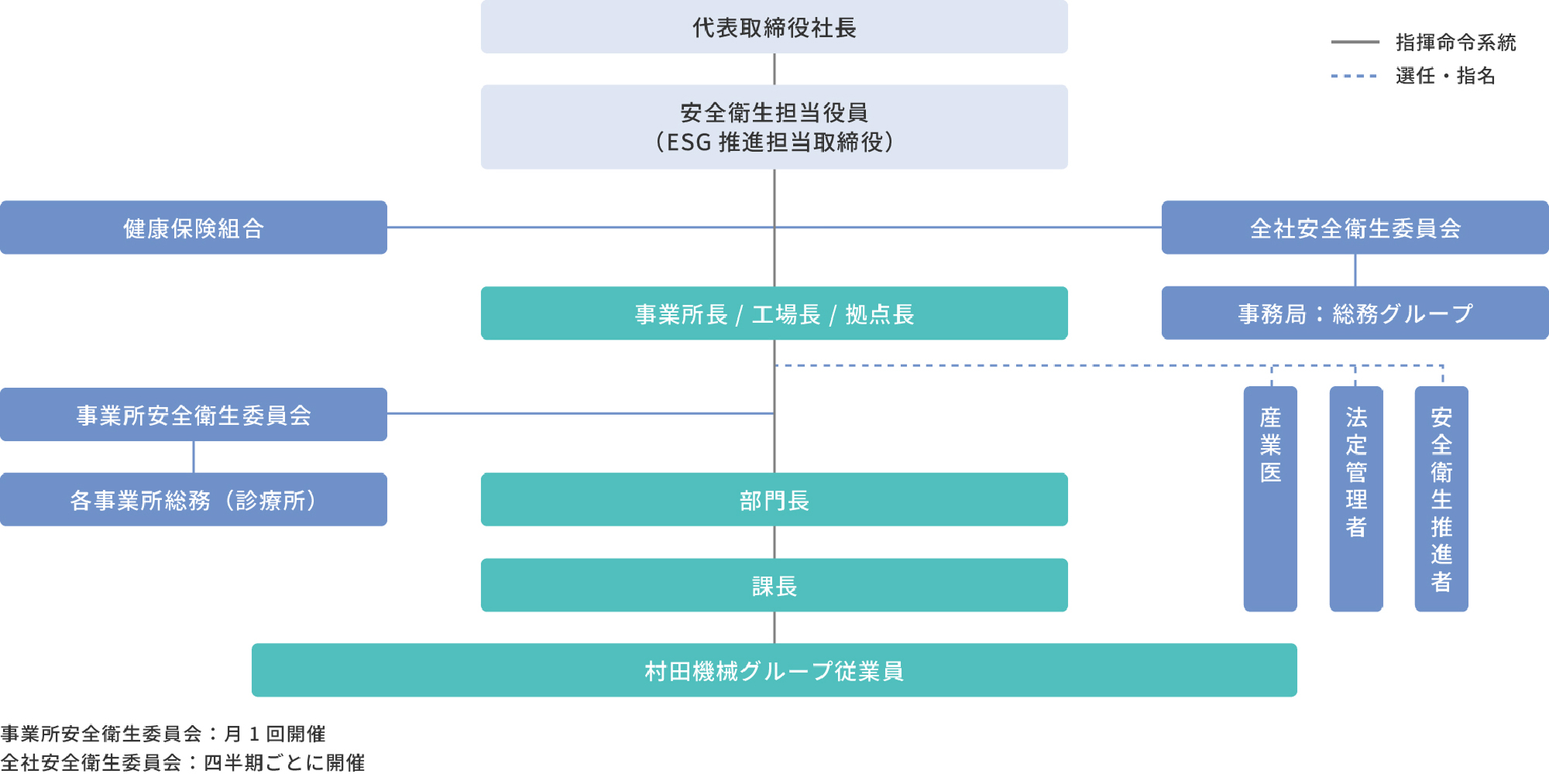 推進体制