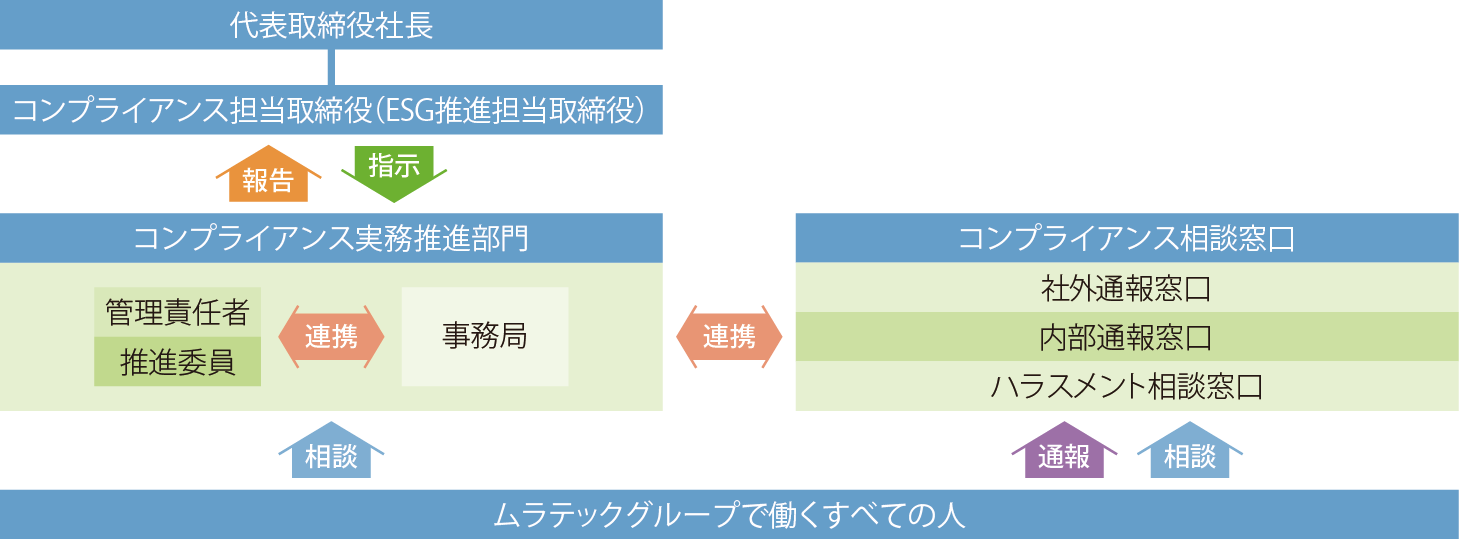 推進体制