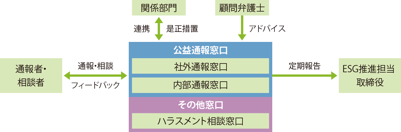 通報制度