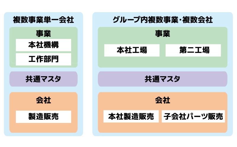 複数事業・拠点を統合管理し事業成長に対応のイメージ図