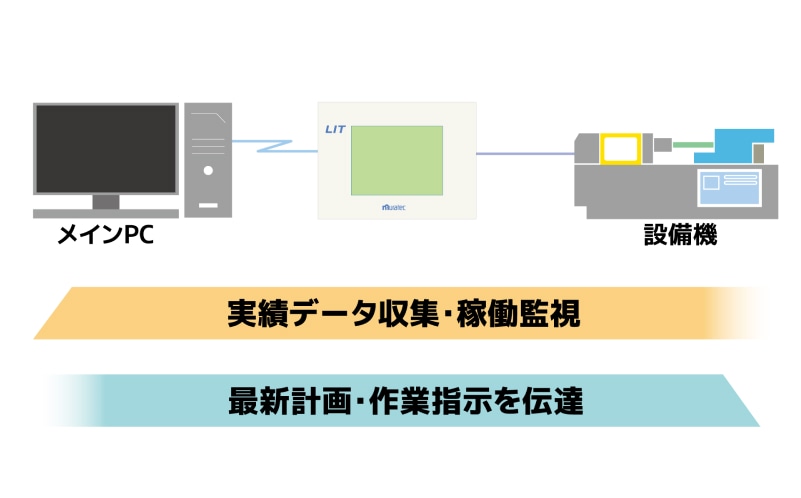 現場状況を的確に把握し生産管理のQCDを向上のイメージ図