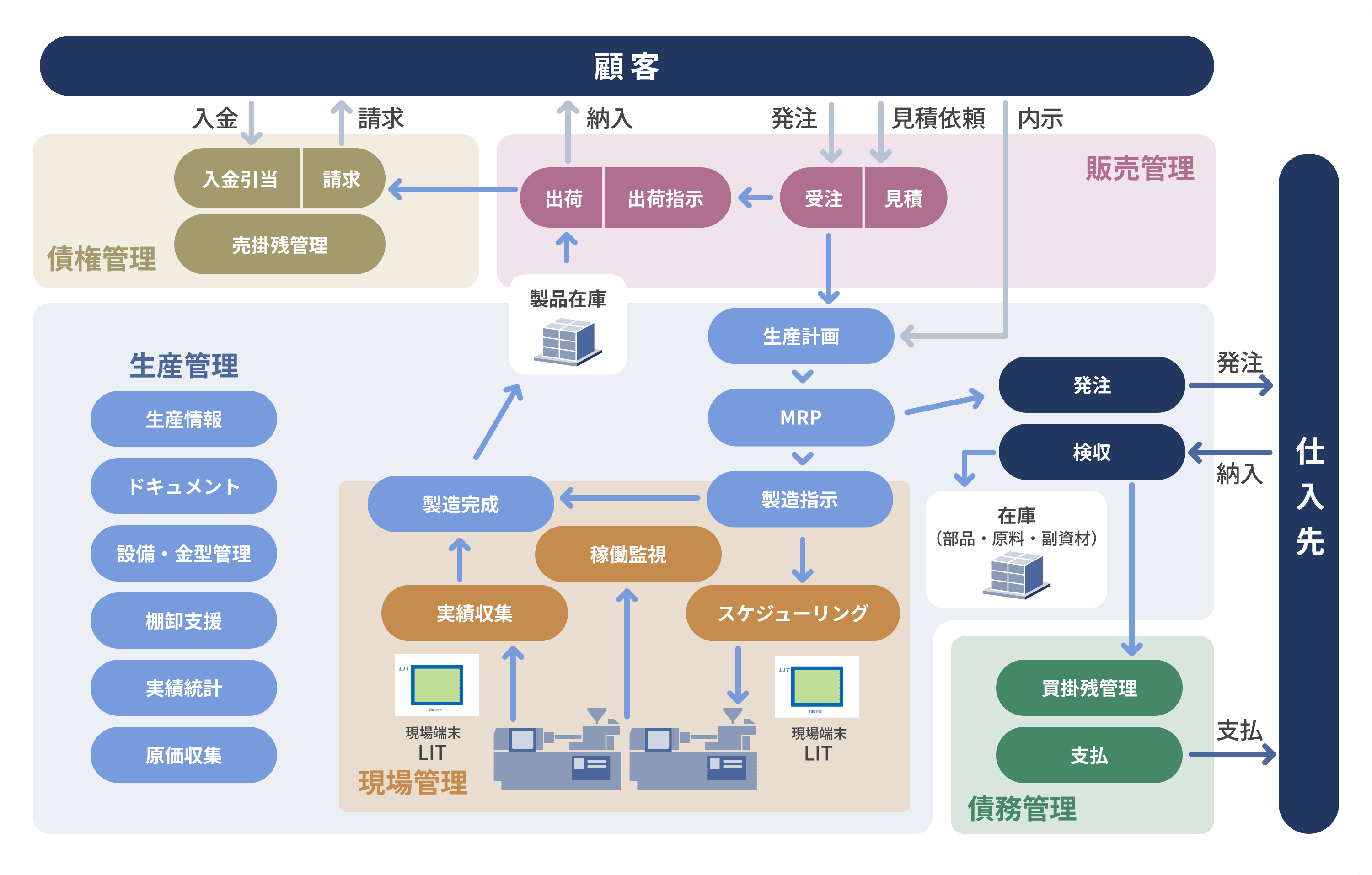 ムラテックがご提供する最適なシステムに関する図です。詳しくはお問い合わせください。