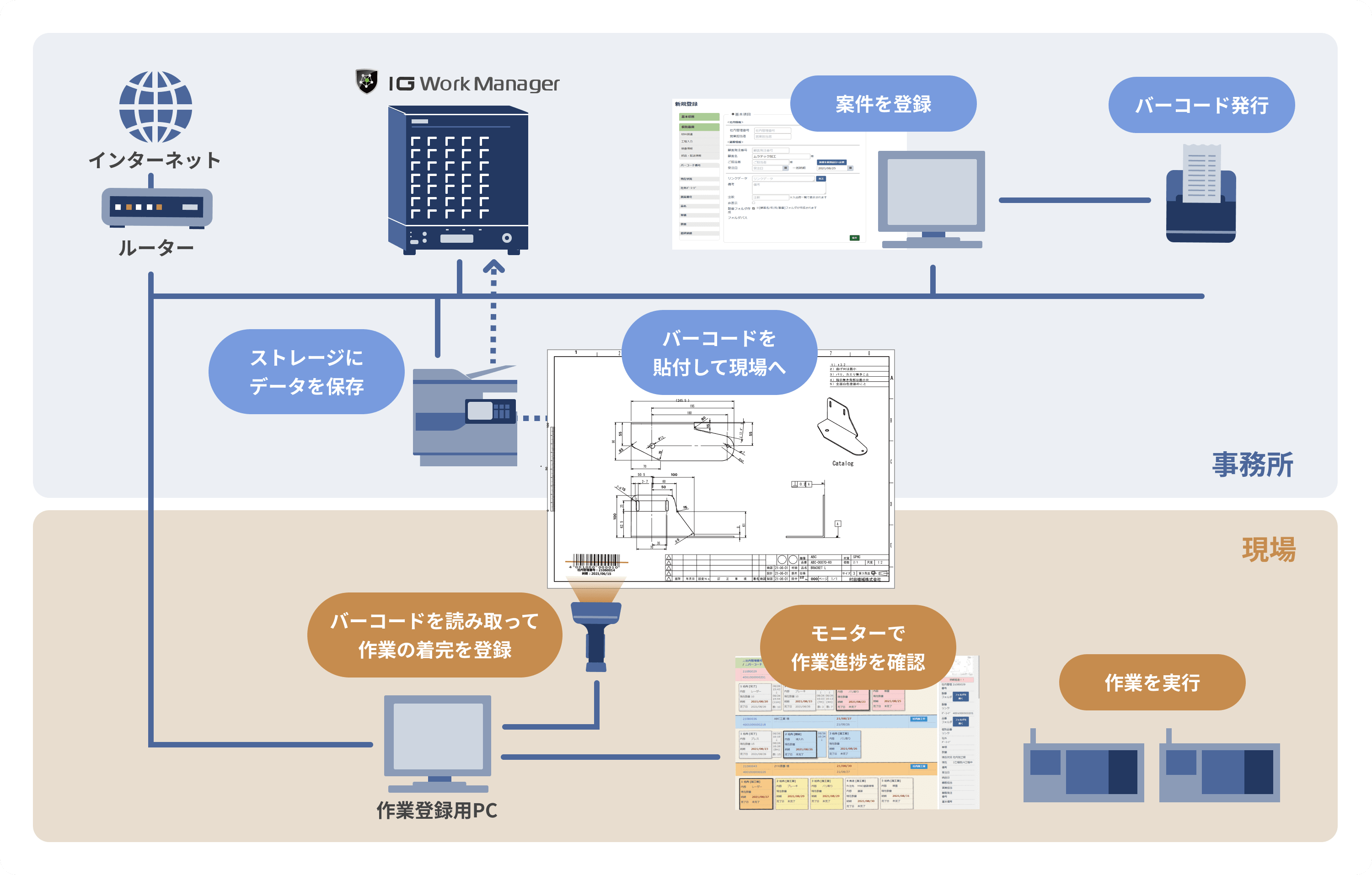 ムラテックがご提供する最適なシステムに関する図です。詳しくはお問い合わせください。