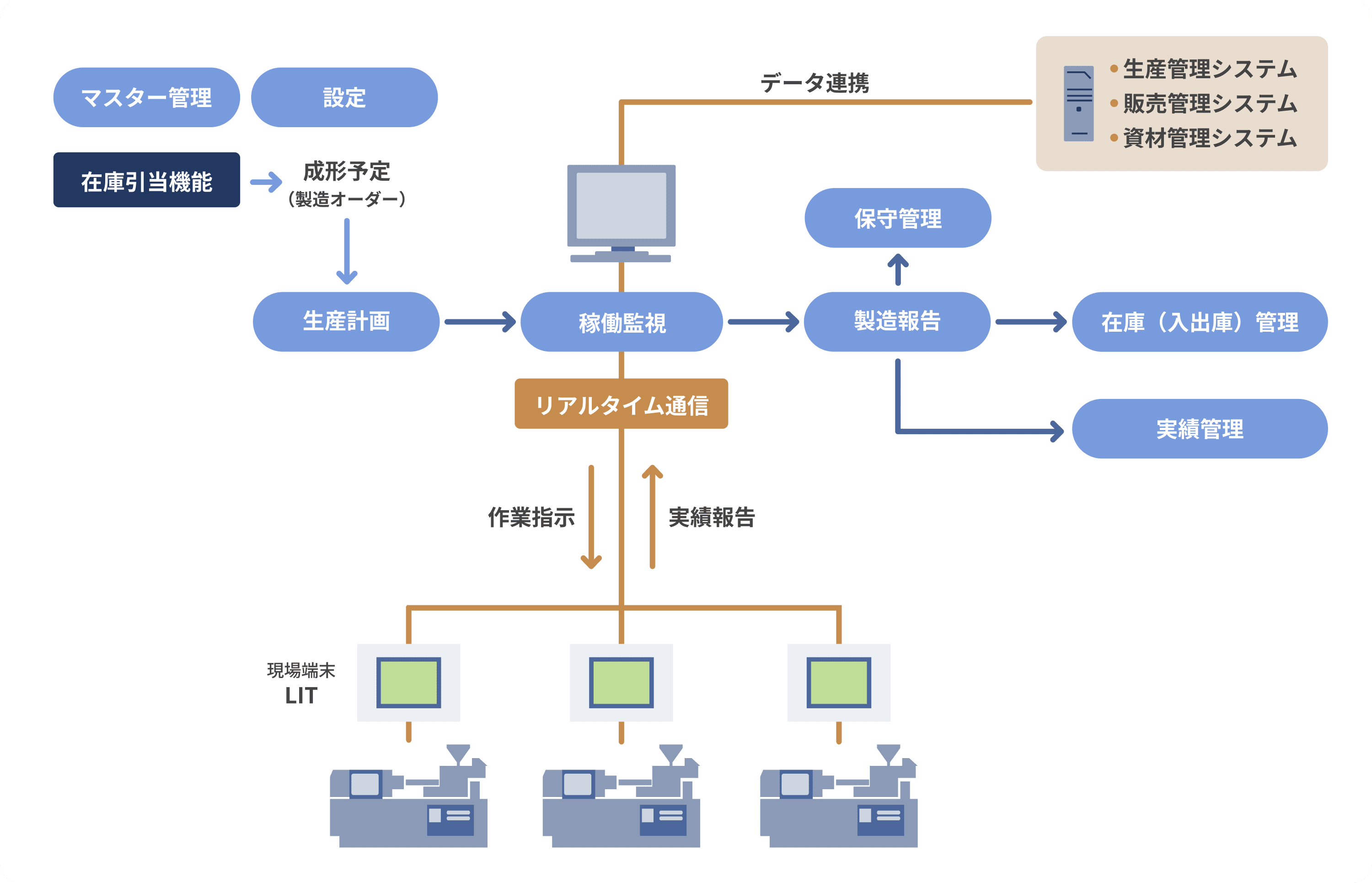 ムラテックがご提供する最適なシステムに関する図です。詳しくはお問い合わせください。